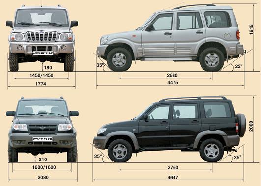 УАЗ 3160 Топ-10 Фирм по залогу авто - УАЗ 3160. УАЗ 3160 в Москве.